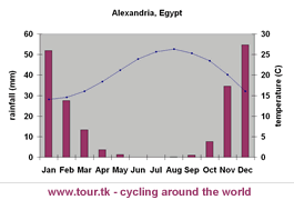 climate chart Alexandria