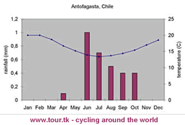 climate chart Antofagasta Chile