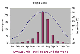 climate chart Beijing China