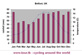 climate chart Belfast