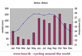 climate chart Belize