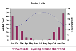 climate chart Benina