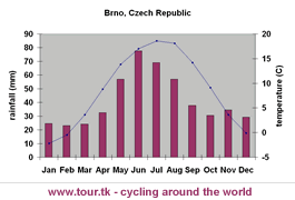 climate chart Brno