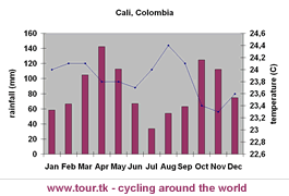 climate chart Cali