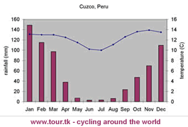 climate chart Cuzco Peru