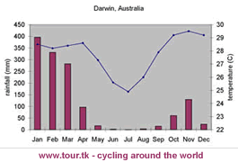 climate chart Darwin Australia