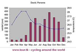 climate chart David Panama