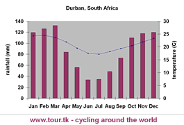 climate chart Durban