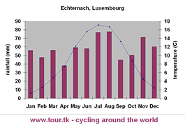 climate chart Echternach