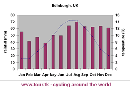 climate chart Edinburgh