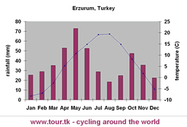 climate chart Erzurum