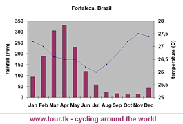 climate chart Fortaleza