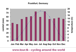 climate chart Frankfurt