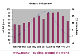 climate chart Geneva