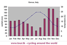 cliamate chart Genoa Italy