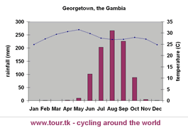 climate chart Georgetown