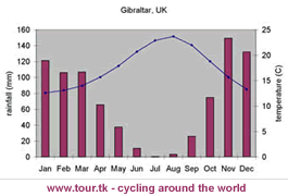 climate chart Gibraltar