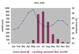 climate chart Goa India