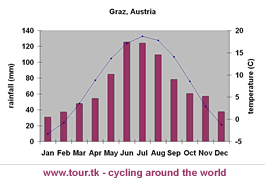 climate chart Graz