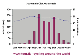 climate chart Guatemala City