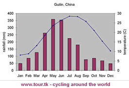 climate chart Guiling China