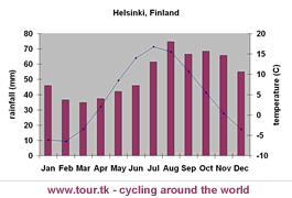 climate chart Helsinki