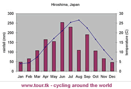 climate chart Hiroshima Japan