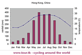 climate chart Hong Kong China