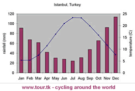 climate chart Istanbul Turkey