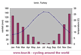 climate chart Izmir Turkey