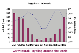 climate chart Jogyakarta