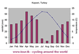 climate chart Kayseri Turkey