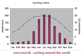 climate chart Kunming China