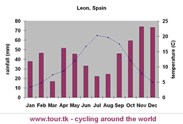 climate chart Leon