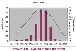 climate chart Lhasa Tibet China