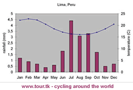 climate chart Lima Peru