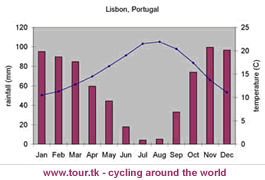 climate chart Lisbon Portugal