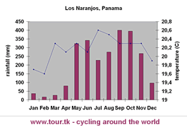 climate chart Los Naranjos