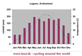 climate chart Lugano