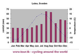 climate chart Lulea