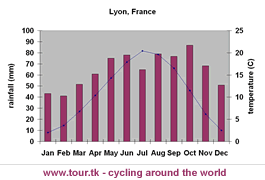 climate chart Lyon