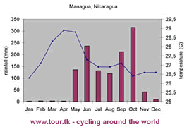 climate chart Managua Nicaragua