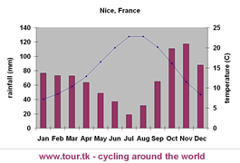 climate chart Nice