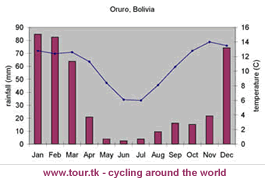 Climate chart Oruro Bolivia