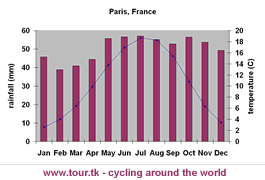 climate chart Paris