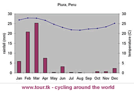 climate chart Piura Peru