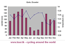 climate chart Quito Ecuador