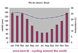 climate chart Rio de Janeiro Brazil