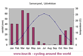 climate chart Samarqand Uzbekistan