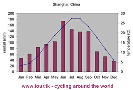 climate chart Shanghai China